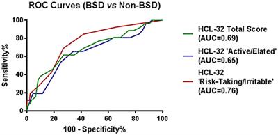 Hypomania Symptoms Across Psychiatric Disorders: Screening Use of the Hypomania Check-List 32 at Admission to an Outpatient Psychiatry Clinic